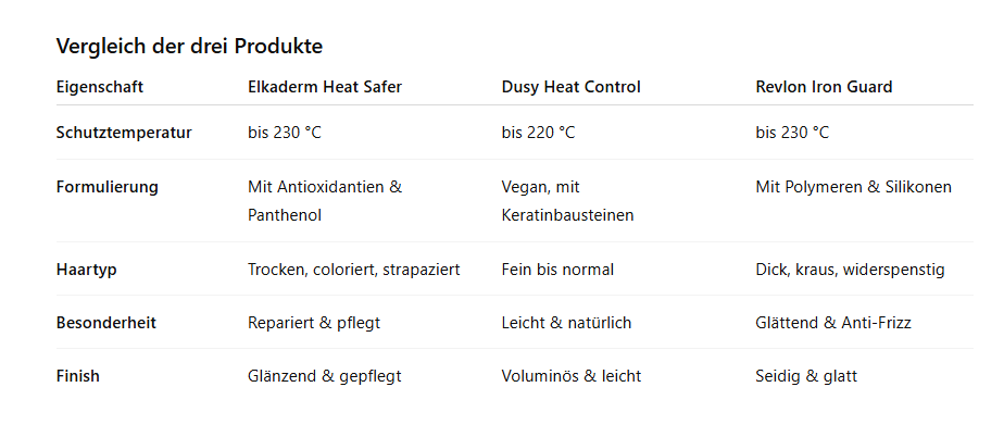 Vergleich Hitzeschutz 